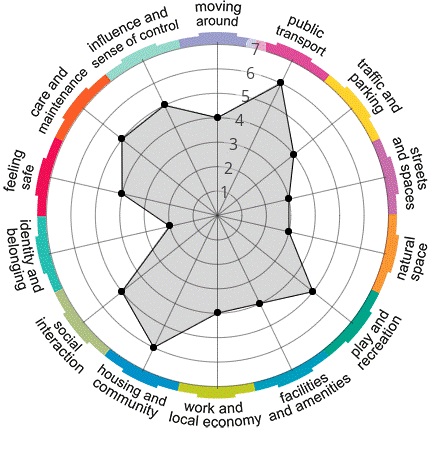The circular Place Standard Tool chart showing plotted numerical ratings in each of the 14 segments made in response to the questionnaire.