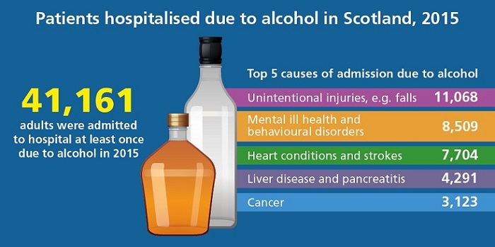 41,161 adults were admitted to hospital in Scotland at least once due to alcohol in 2015. The top 5 causes of admission due to alcohol were unintentional injuries such as falls (11,068), mental ill health and behavioural disorders (8,509), heart conditions and strokes (7,704), liver disease and pancreatitis (4,291) and cancer (3,123).